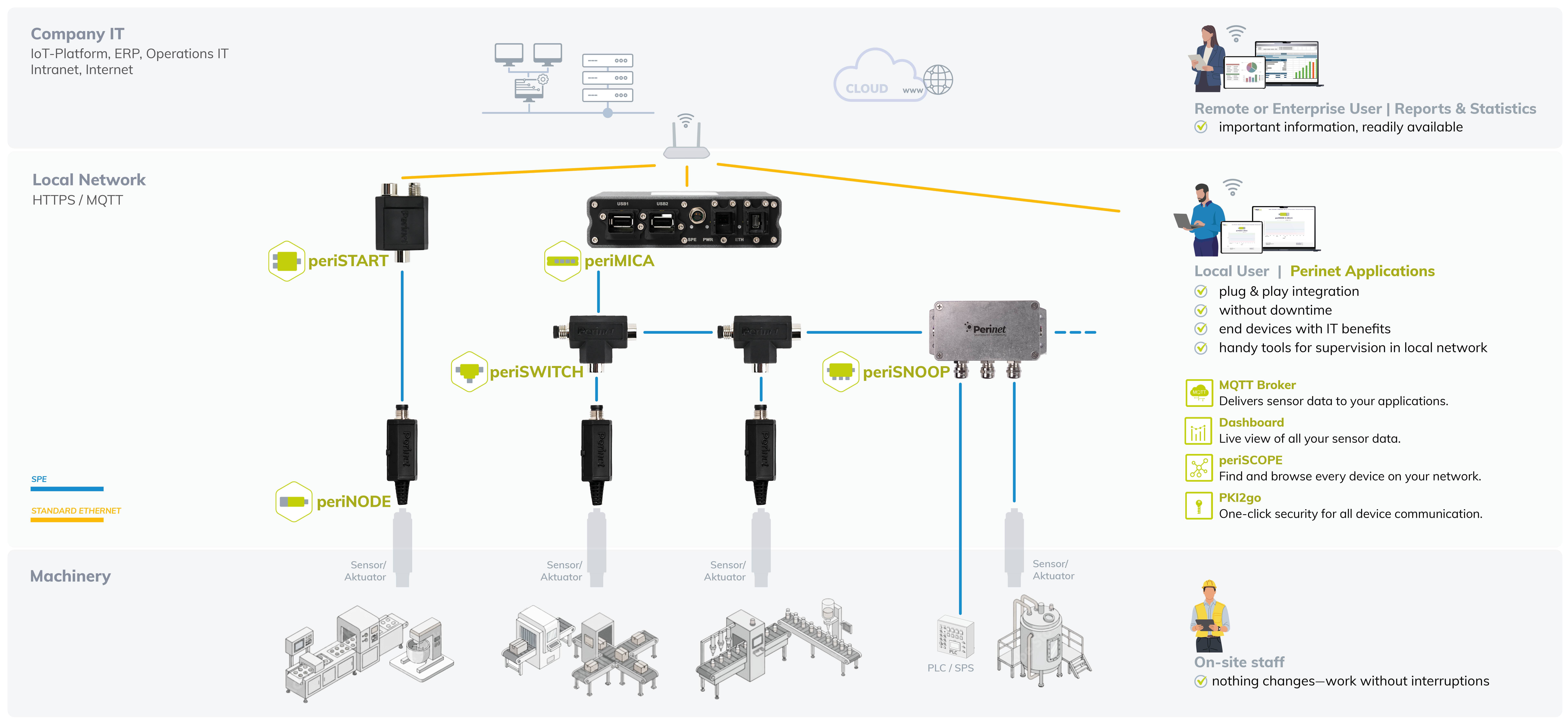 Perinet architecture: sensors and actuators connect through periNODE adapters and periSWITCH to a Single Pair Ethernet segment, bridged by periSTART or periMICA to traditional Ethernet, then via a router to IoT platform, ERP and operations IT systems