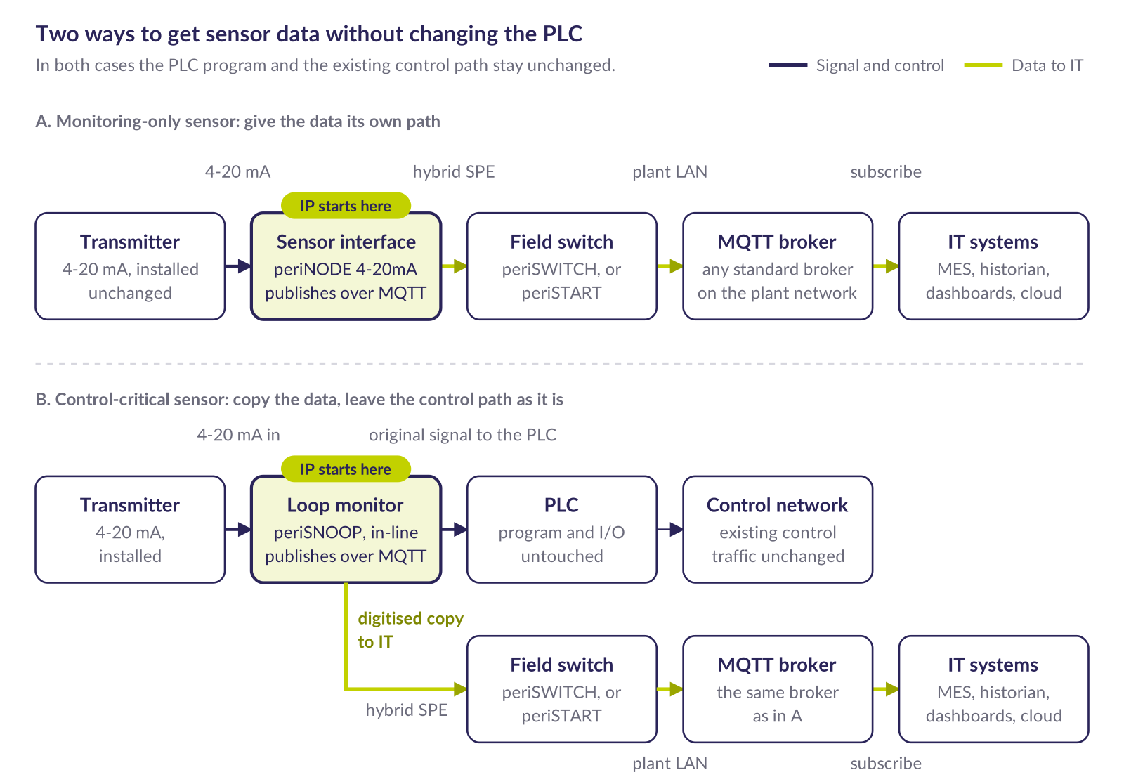 Two ways to get sensor data without changing the PLC: an adapter for monitoring-only sensors, and an in-line loop monitor for signals the PLC depends on.