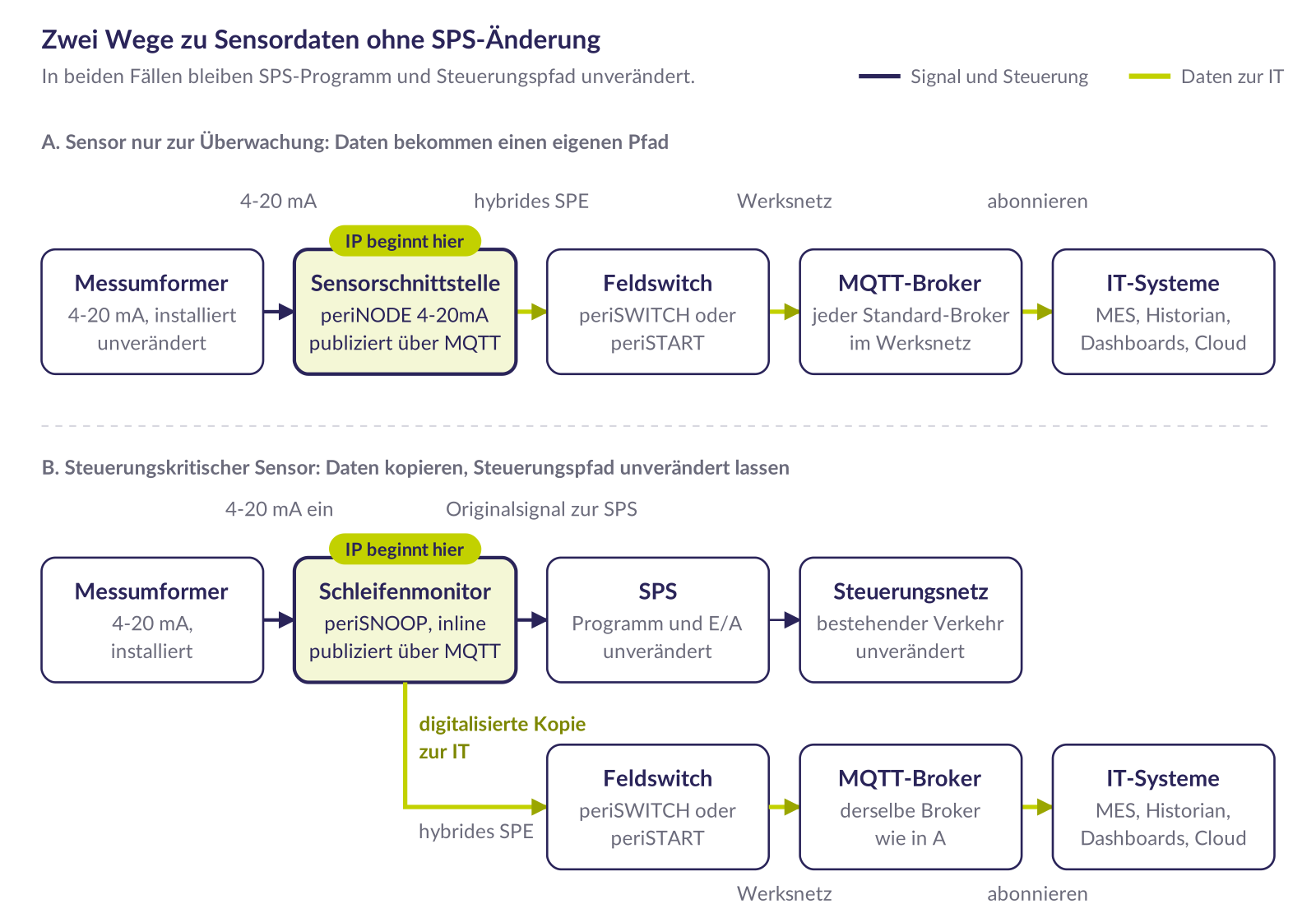 Zwei Wege, Sensordaten zu erfassen, ohne die SPS zu ändern: ein Adapter für reine Überwachungssensoren und ein Inline-Schleifenmonitor für Signale, von denen die SPS abhängt.